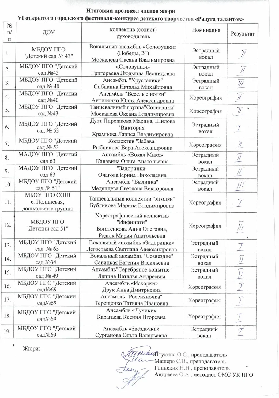Итоговый протокол членов жюри
